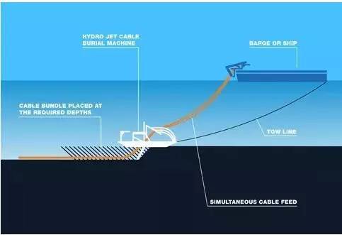 Subsea Optical Cable Laying