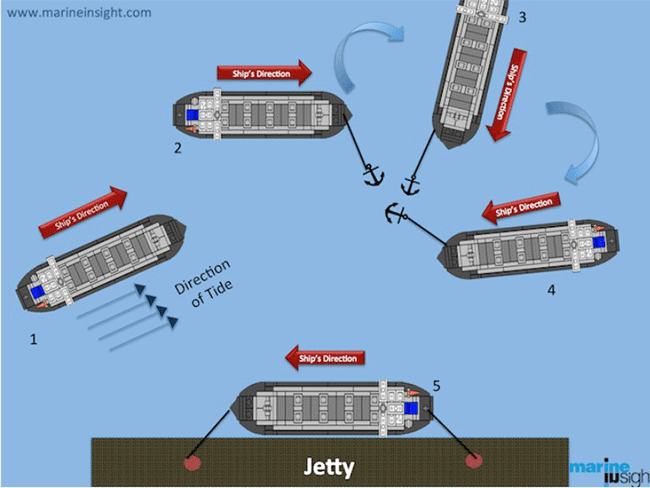 How a Ship is Berthed Using An Anchor?cid=5